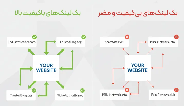 بک‌لینک و لینک‌سازی خارجی