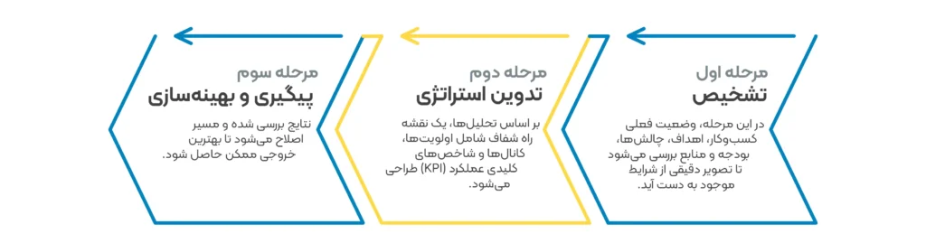 مراحل مشاوره دیجیتال مارکتینگ در کسبو