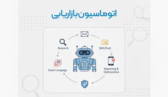 اتوماسیون بازاریابی