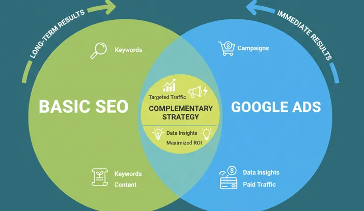 استفاده همزمان از سئو و گوگل ادز
