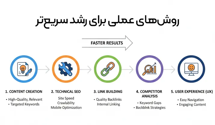 روش‌های سرعت گرفتن نتیجه