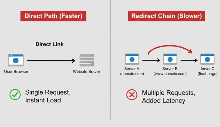 ریدایرکت‌ها و خطاهای HTTP