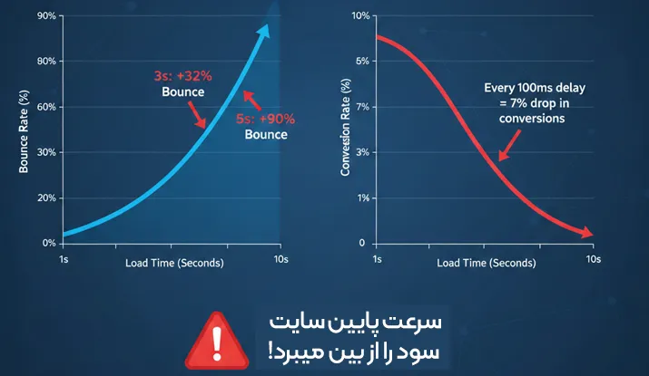 سرعت و عملکرد سایت