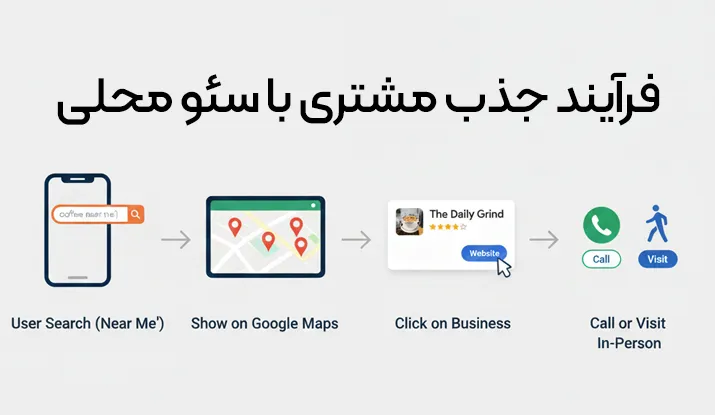 فرآیند جذب مشتری با سئو محلی از جستجو تا مراجعه حضوری