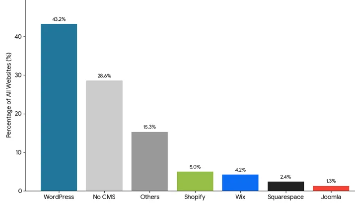 محبوبیت وردپرس