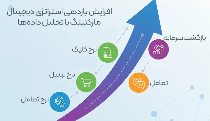 افزایش بازدهی استراتژی دیجیتال مارکتینگ با تحلیل داده‌ها