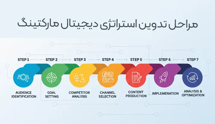 مراحل تدوین استراتژی دیجیتال مارکتینگ به صورت گام‌به‌گام