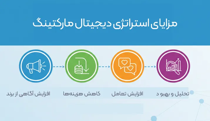 مزایای استراتژی دیجیتال مارکتینگ برای کسب‌وکارها