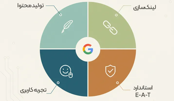 نکات مهم برای سازگاری با الگوریتم‌های گوگل