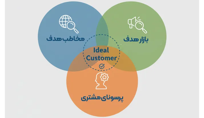 تفاوت مخاطب هدف با بازار هدف و پرسونای مشتری