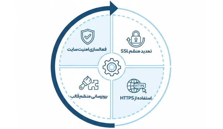 جلوگیری از بروز مجدد سایت ناامن