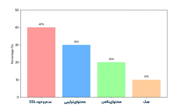 دلایل رایج نمایش هشدار سایت ناامن