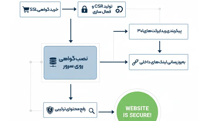 راهنمای رفع مشکل سایت ناامن