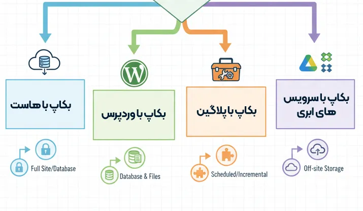 روش‌های بکاپ گرفتن