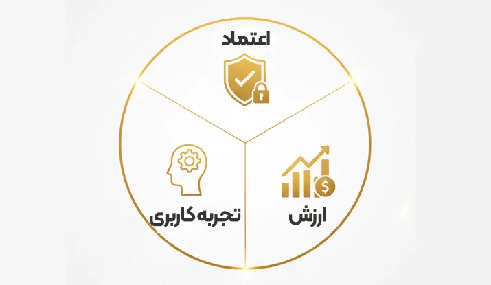 عوامل کلیدی مؤثر بر افزایش فروش آنلاین