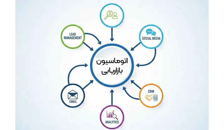 اجزای اتوماسیون بازاریابی