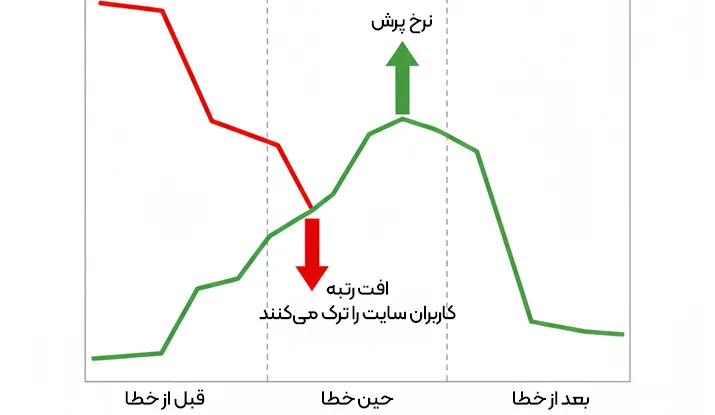 تأثیر خطای 500 روی سئو سایت