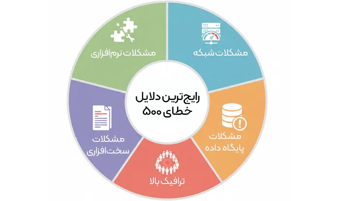 رایج‌ترین دلایل خطای 500