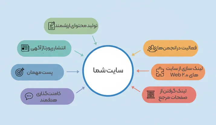 روش‌های اصولی لینک سازی خارجی