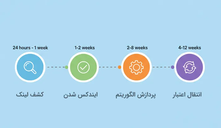 مدت زمان انتقال اعتبار لینک‌های خارجی