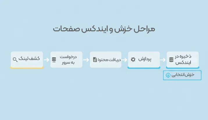 مراحل خزش و ایندکس صفحات