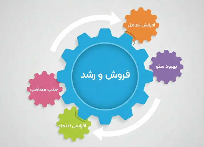 مزایای بازاریابی محتوایی