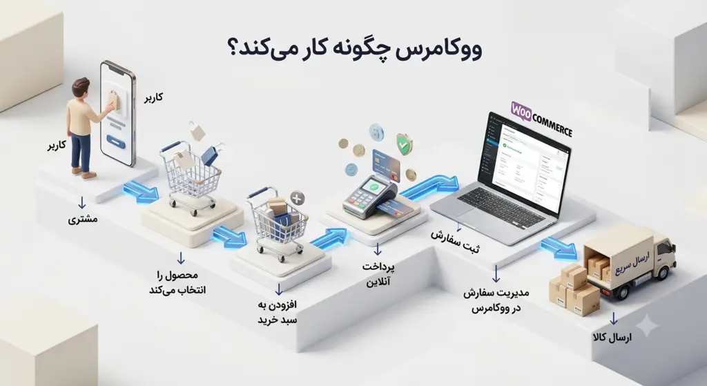 اینفوگرافیک مراحل خرید مشتری از انتخاب محصول، سبد خرید و پرداخت آنلاین تا ثبت و مدیریت سفارش در سیستم فروشگاه ساز ووکامرس و ارسال کالا.